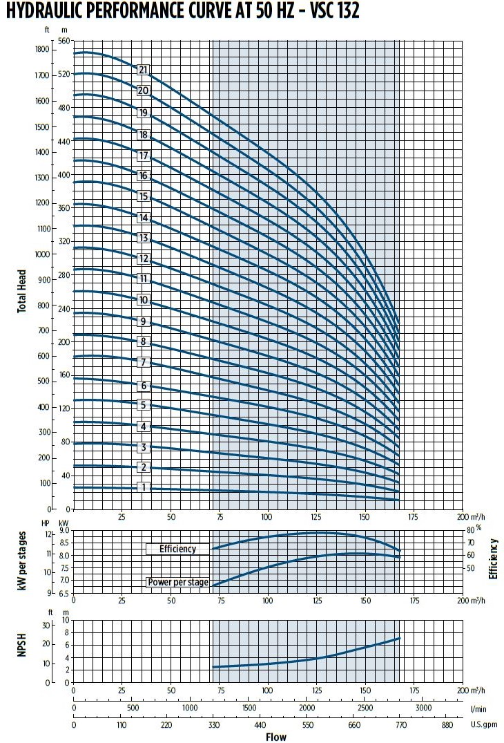 VSC 132 Performance Curves